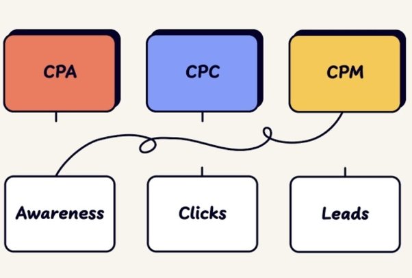 Understanding CPC and CPM in Digital Marketing: A Beginner's Directory