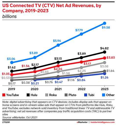 streaming tv advertising stats by network