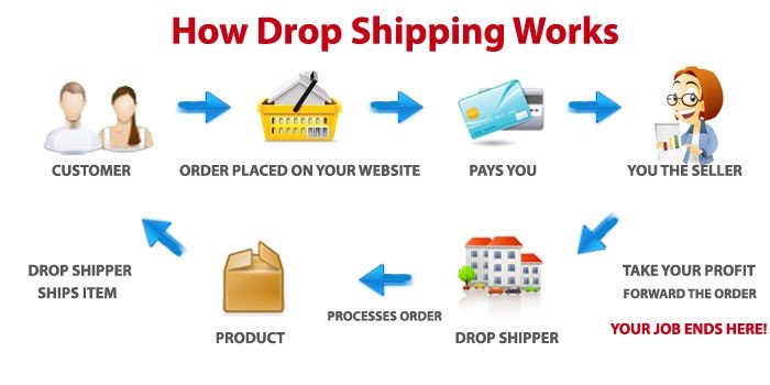 Dropshipping How it Works